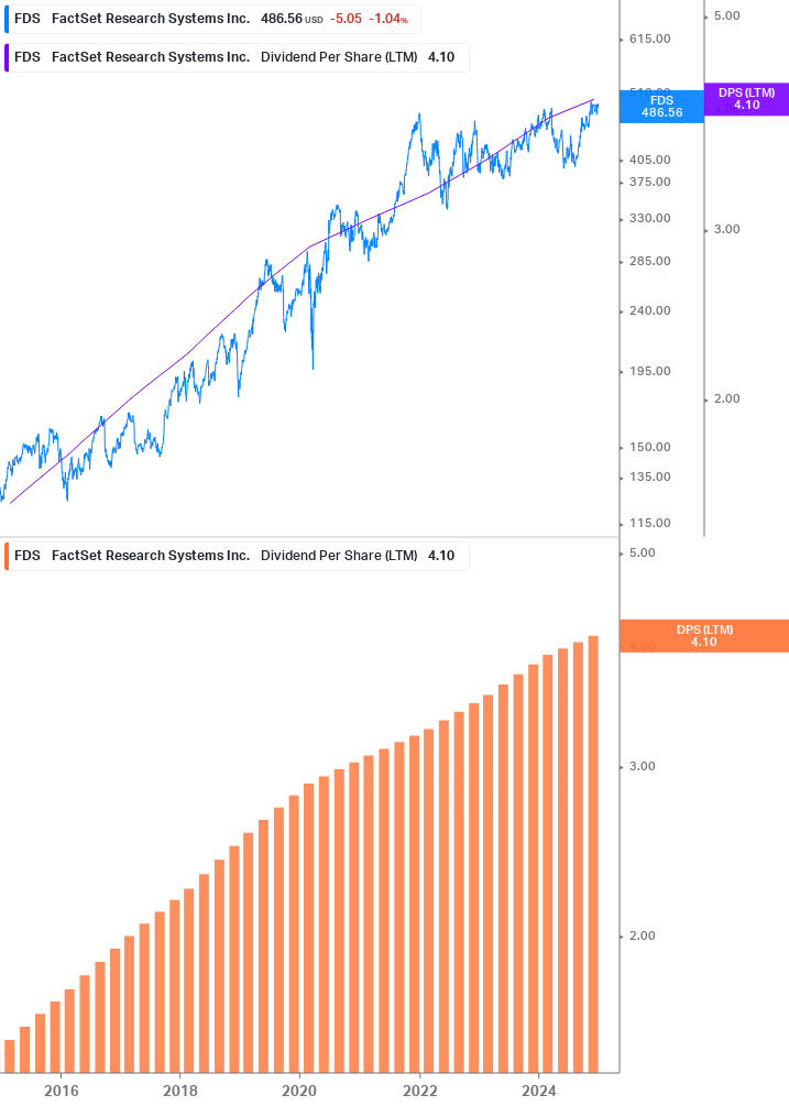 Dividend Growth Chart