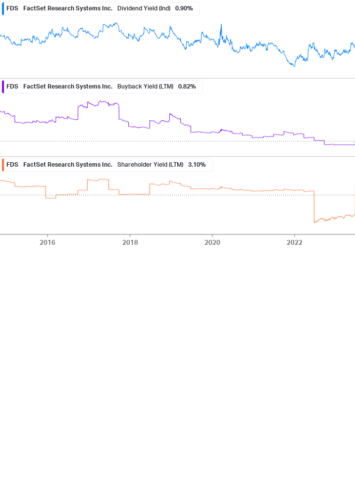 Shareholder Yield Chart