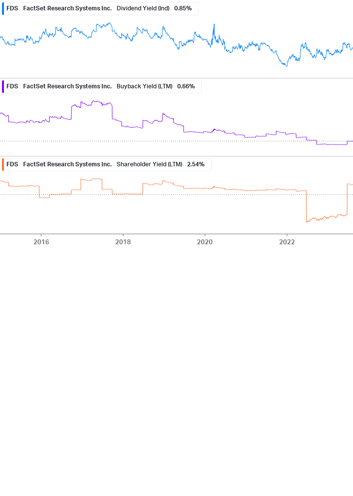 Shareholder Yield Chart