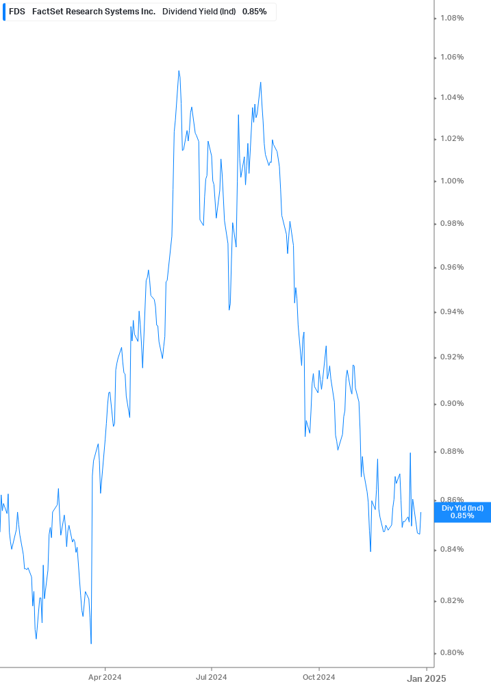 Dividend Yield Chart