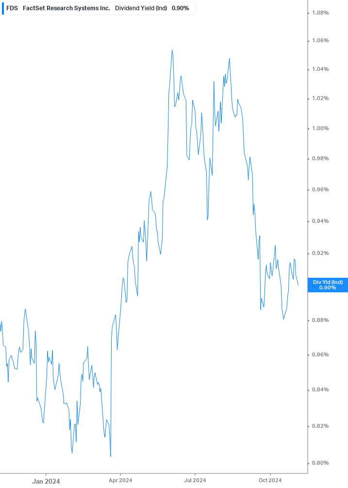 Dividend Yield Chart