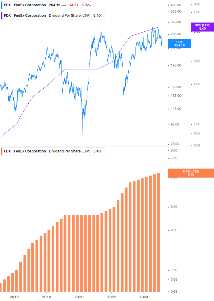 Dividend Growth Chart