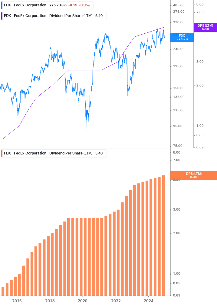 Dividend Growth Chart