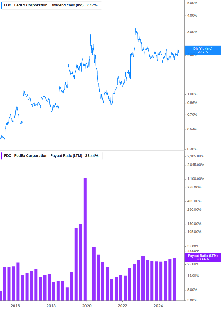 Dividend Safety Chart