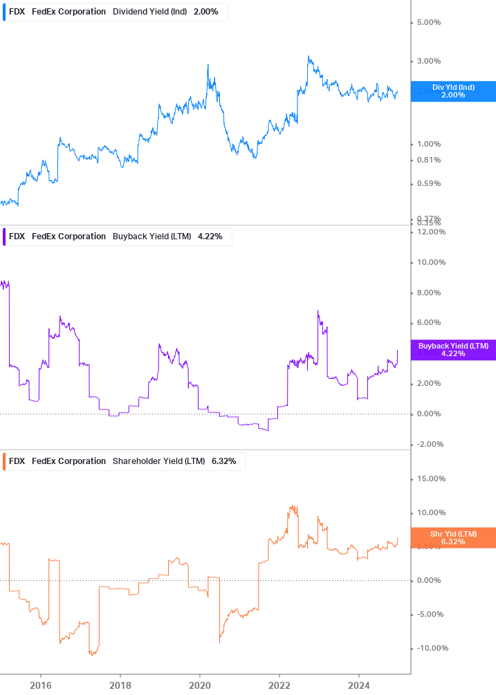 Shareholder Yield Chart