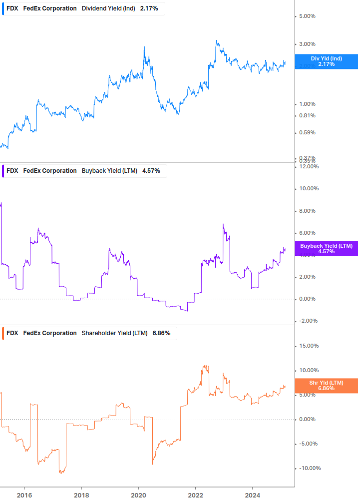 Shareholder Yield Chart