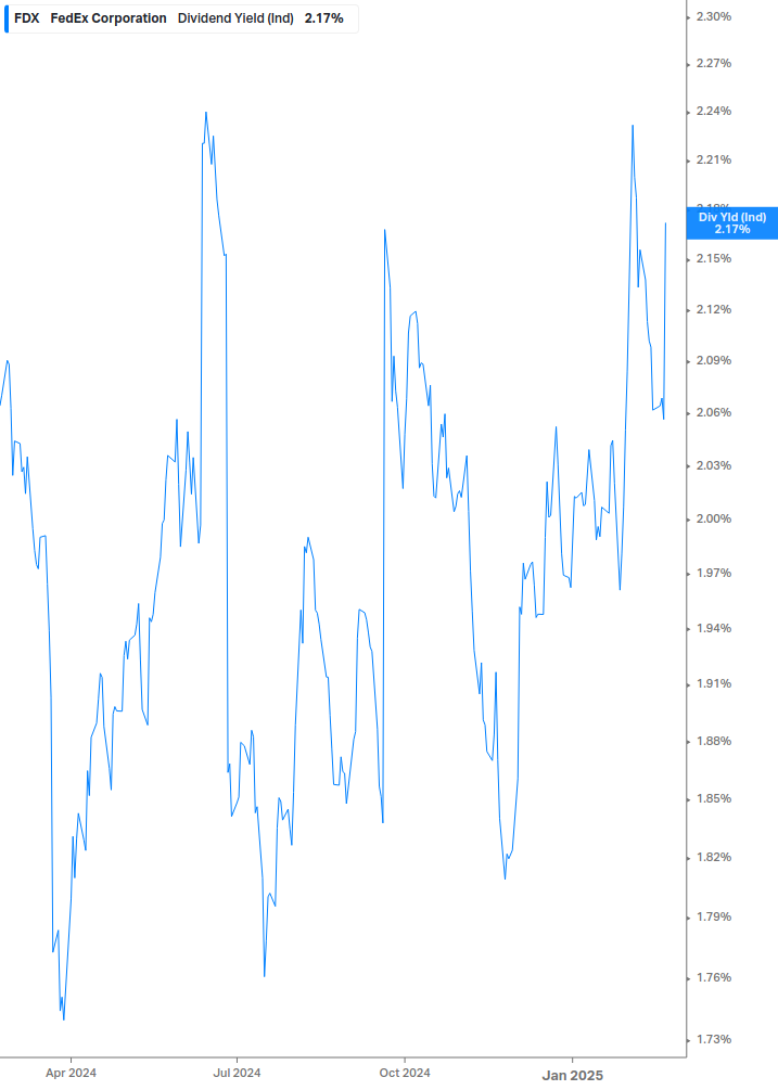 Dividend Yield Chart