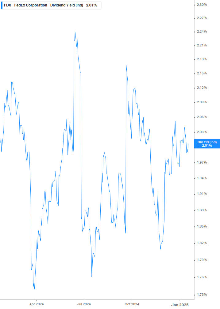 Dividend Yield Chart