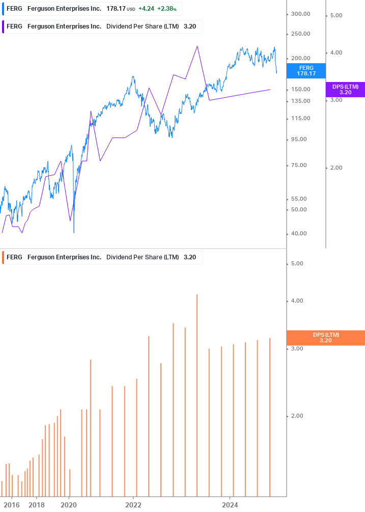 Dividend Growth Chart