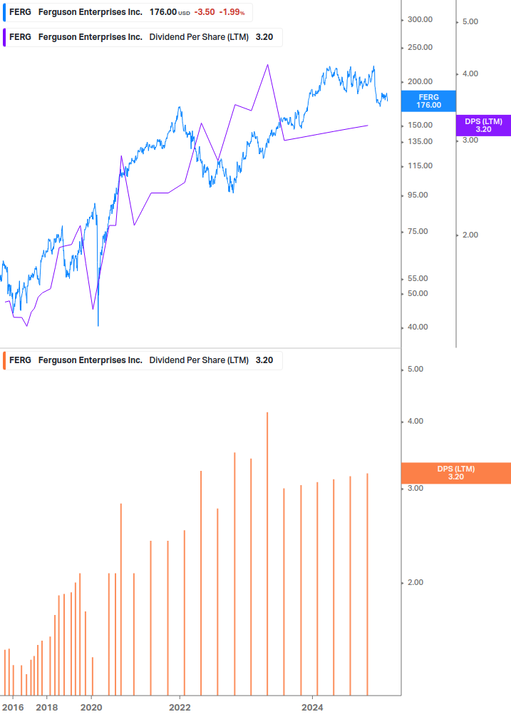 Dividend Growth Chart