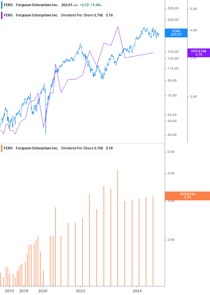 Dividend Growth Chart