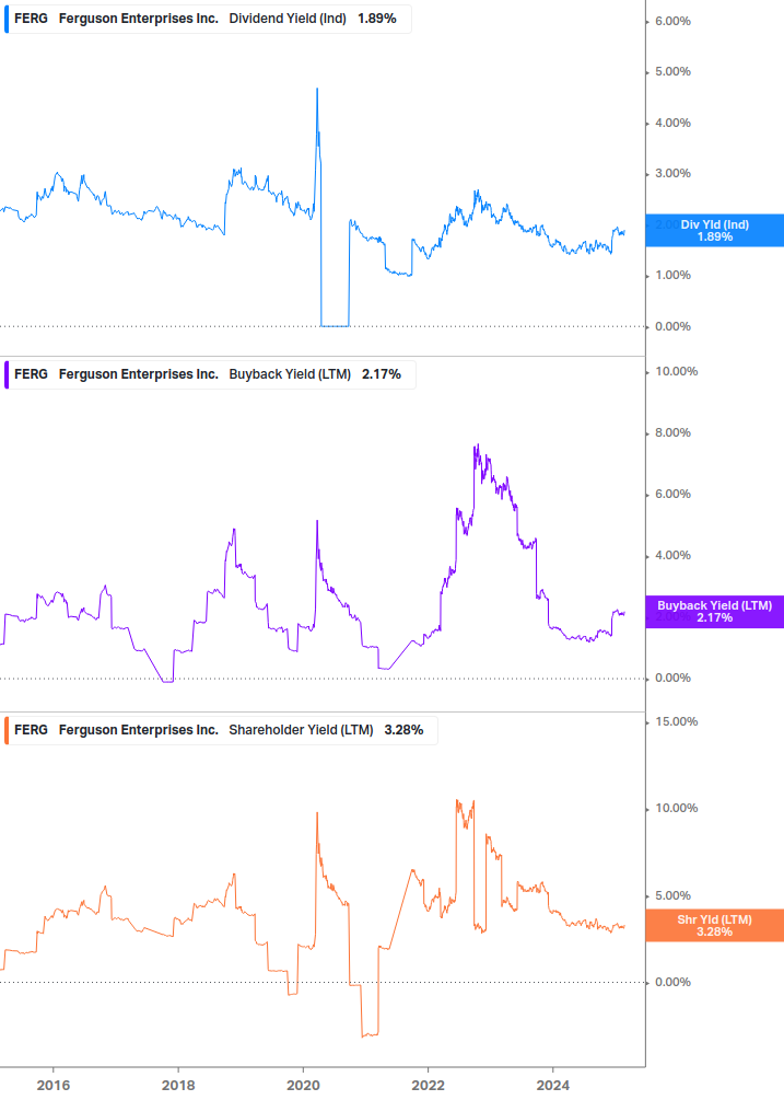 Shareholder Yield Chart