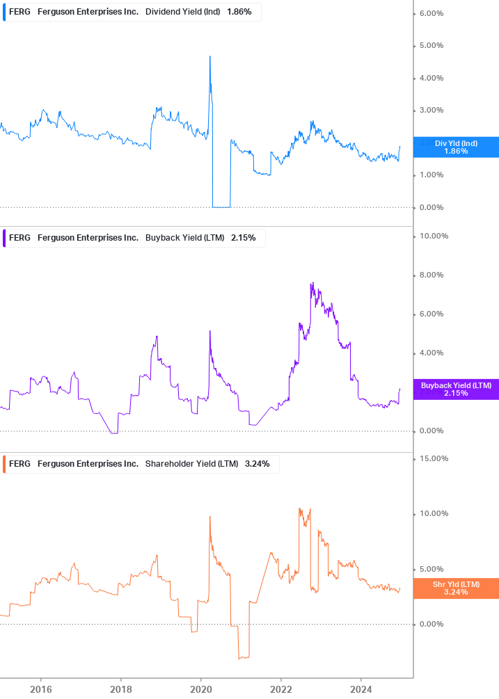 Shareholder Yield Chart