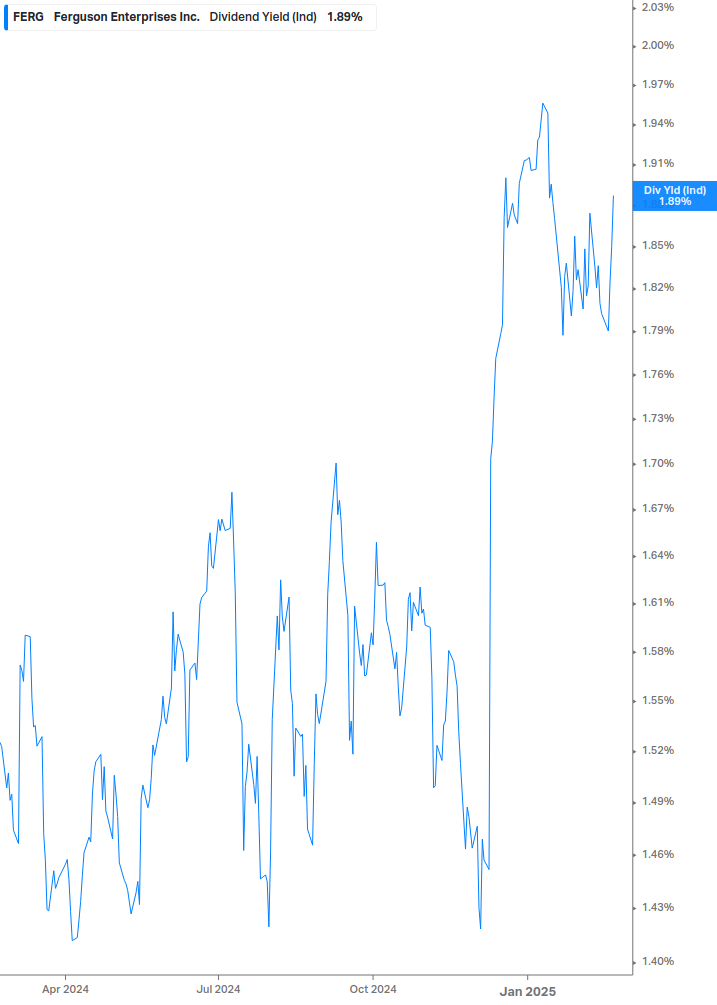 Dividend Yield Chart