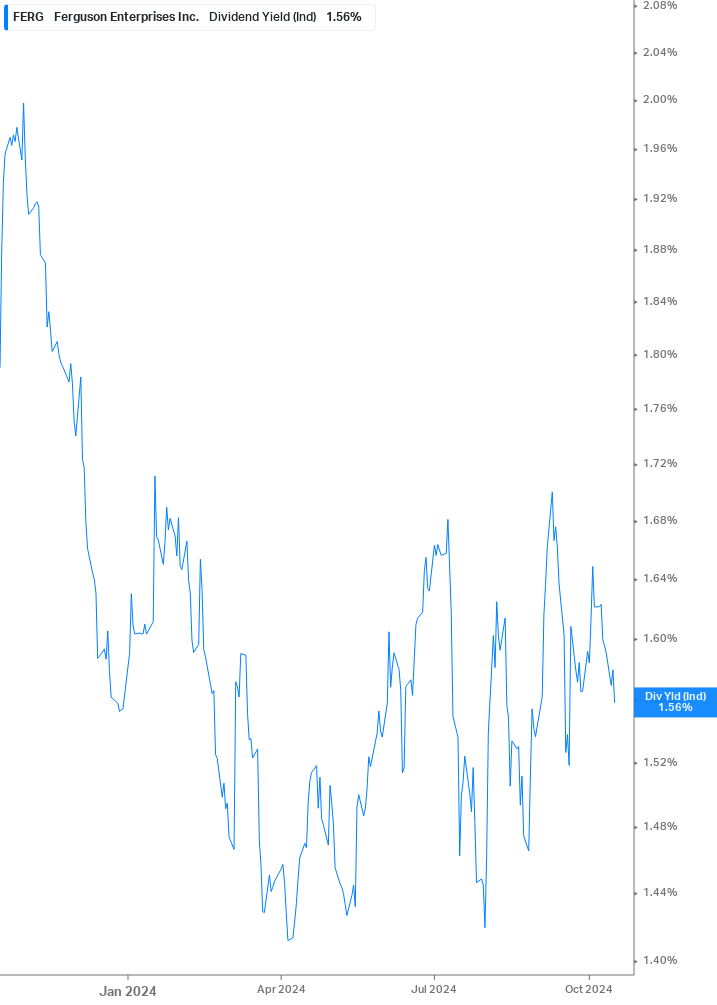 Dividend Yield Chart