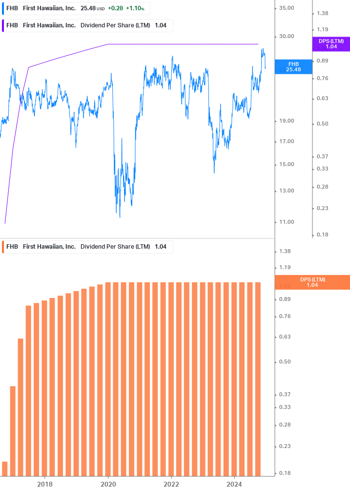 Dividend Growth Chart