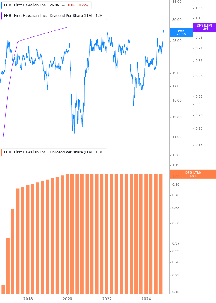 Dividend Growth Chart