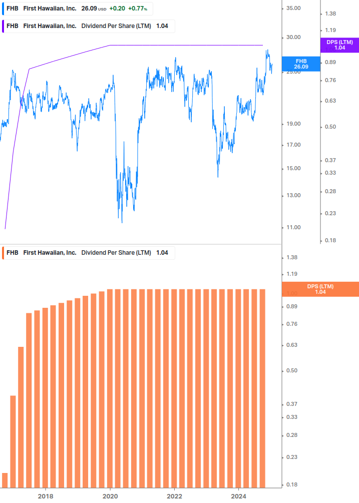 Dividend Growth Chart