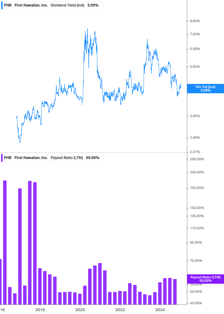 Dividend Safety Chart