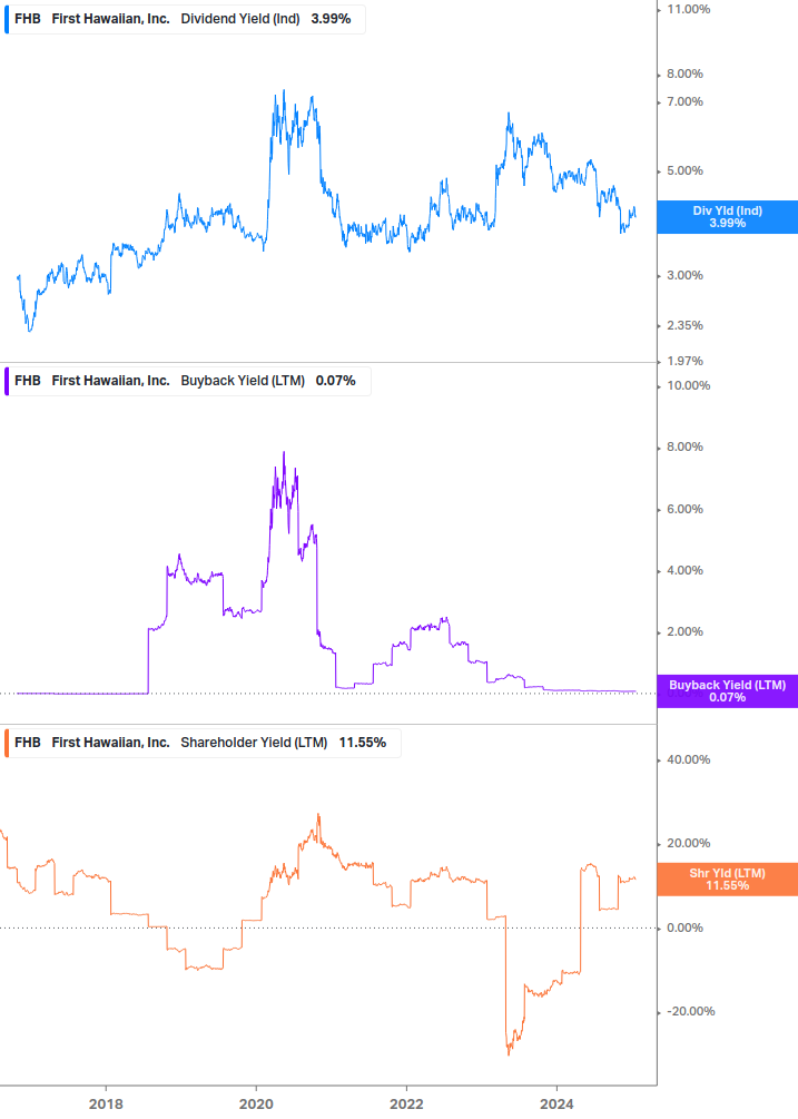 Shareholder Yield Chart