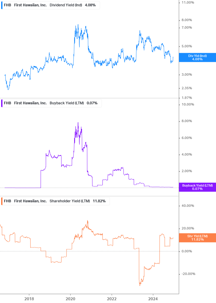 Shareholder Yield Chart