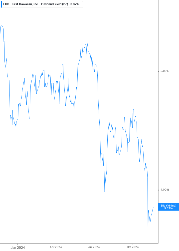 Dividend Yield Chart