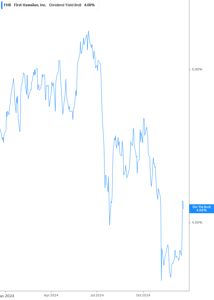 Dividend Yield Chart