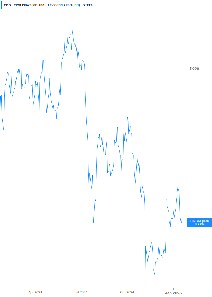 Dividend Yield Chart