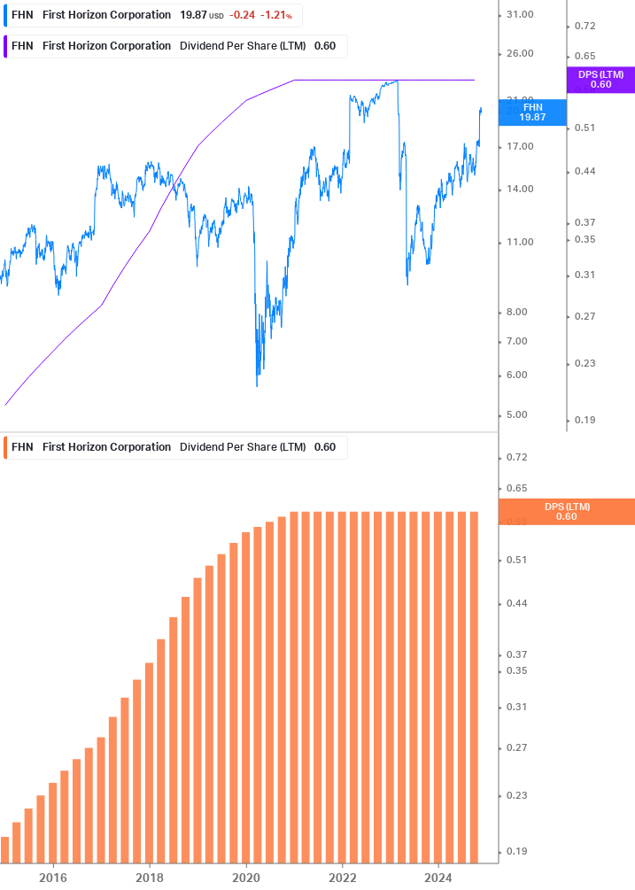 Dividend Growth Chart