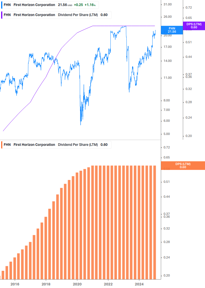 Dividend Growth Chart