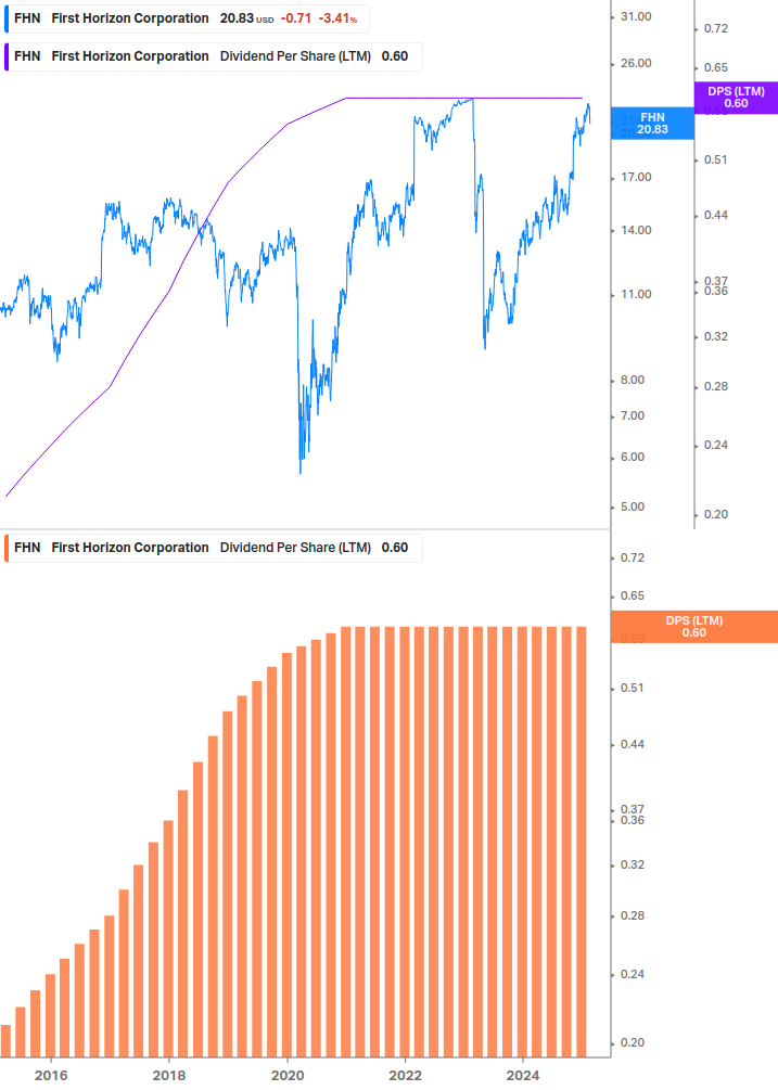 Dividend Growth Chart