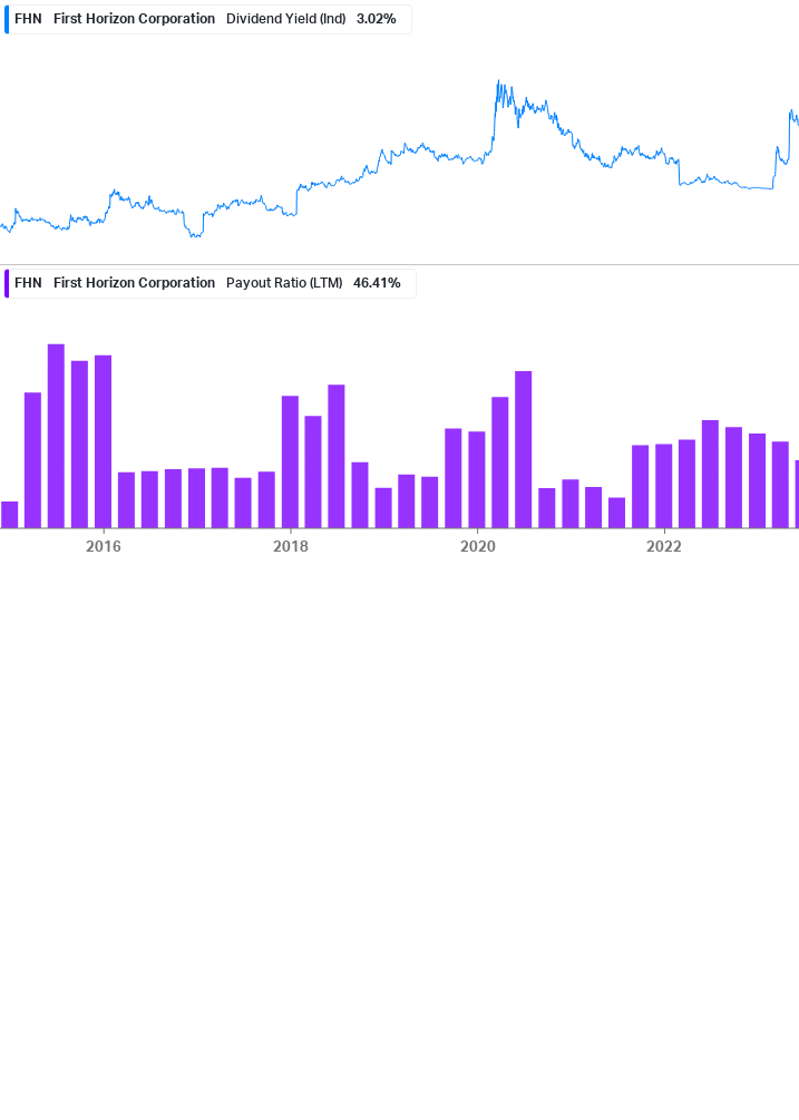 Dividend Safety Chart