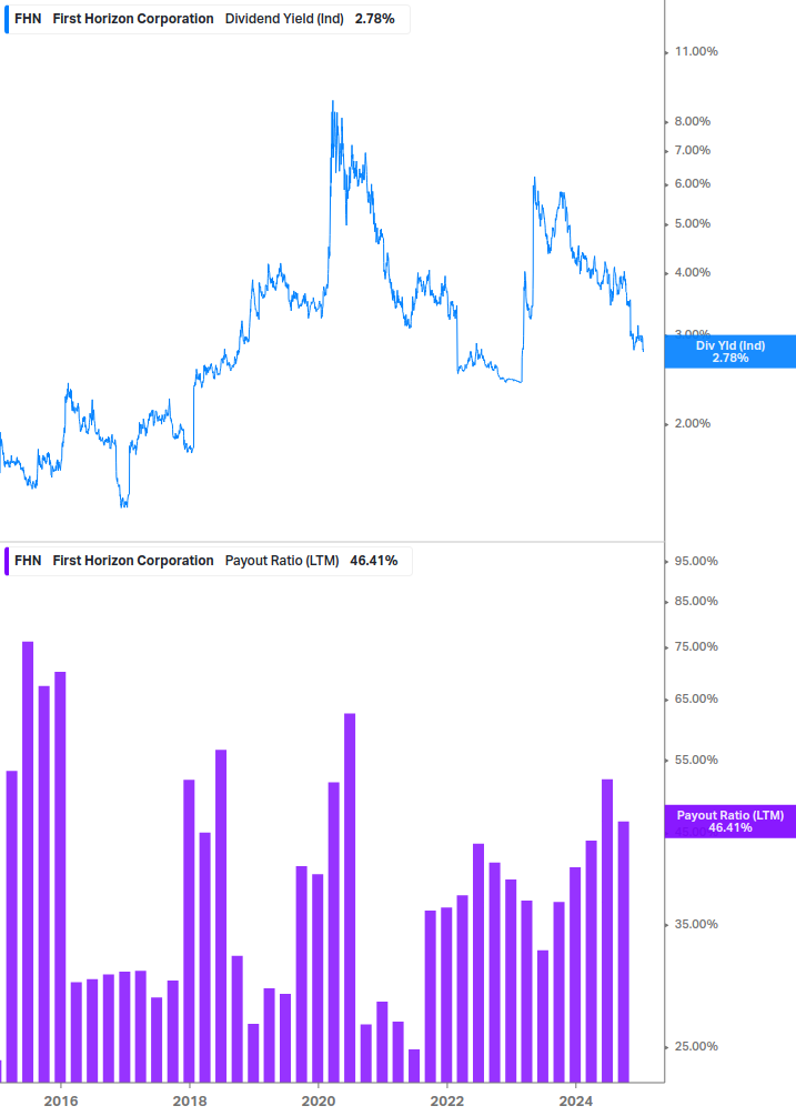 Dividend Safety Chart