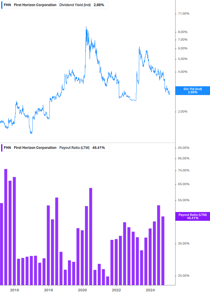 Dividend Safety Chart