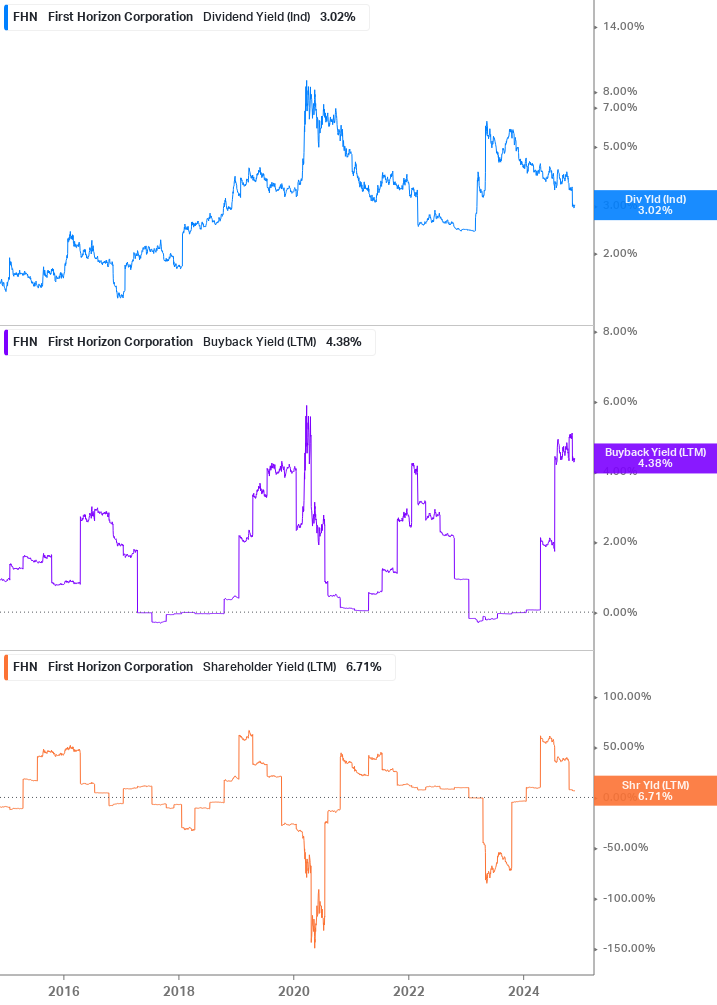 Shareholder Yield Chart