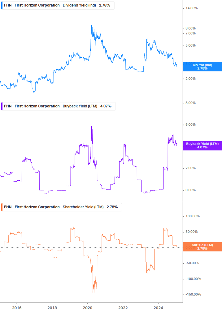 Shareholder Yield Chart