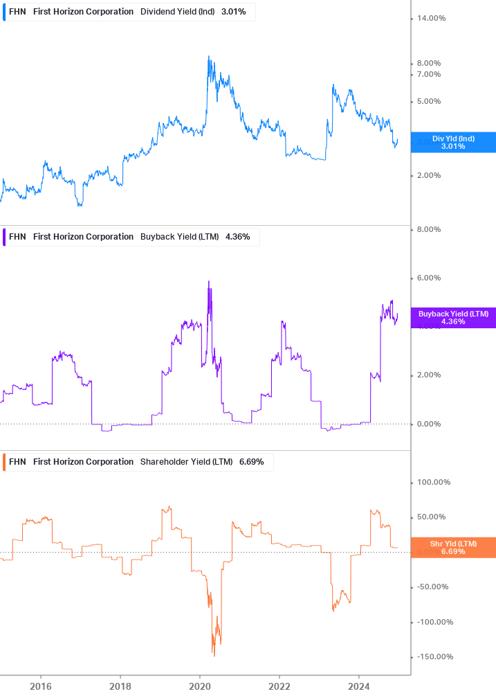 Shareholder Yield Chart