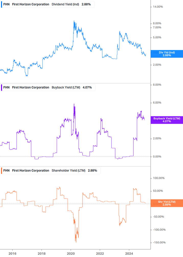 Shareholder Yield Chart