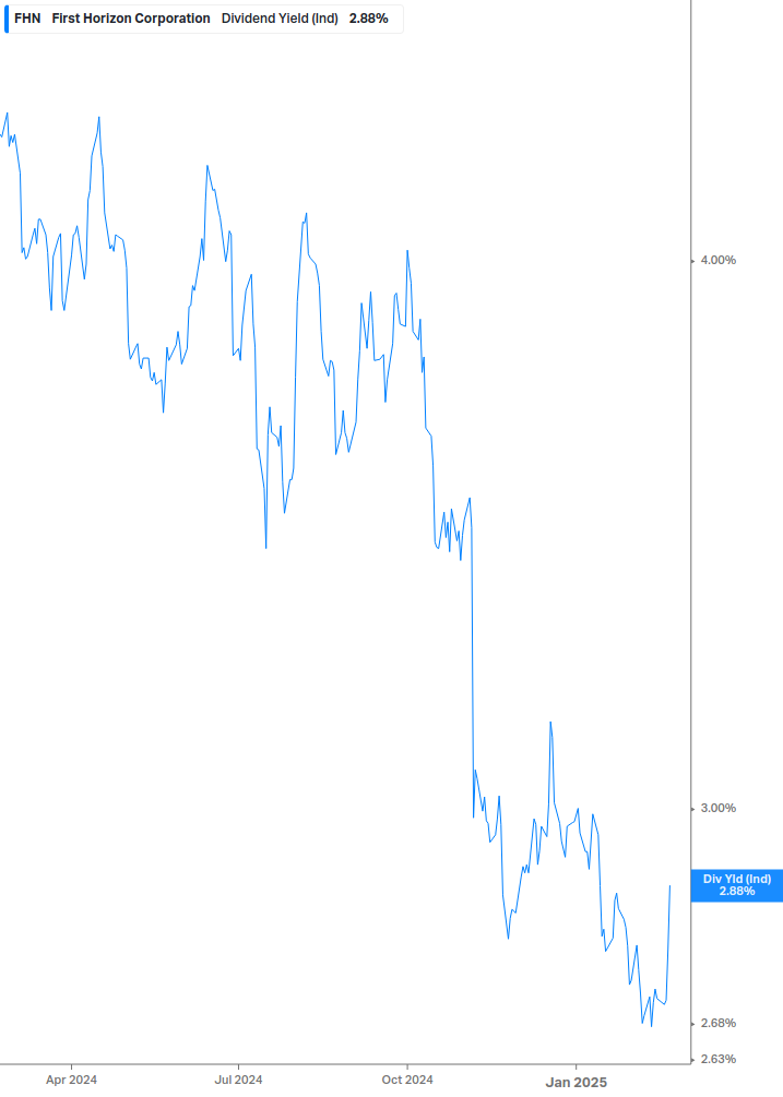 Dividend Yield Chart