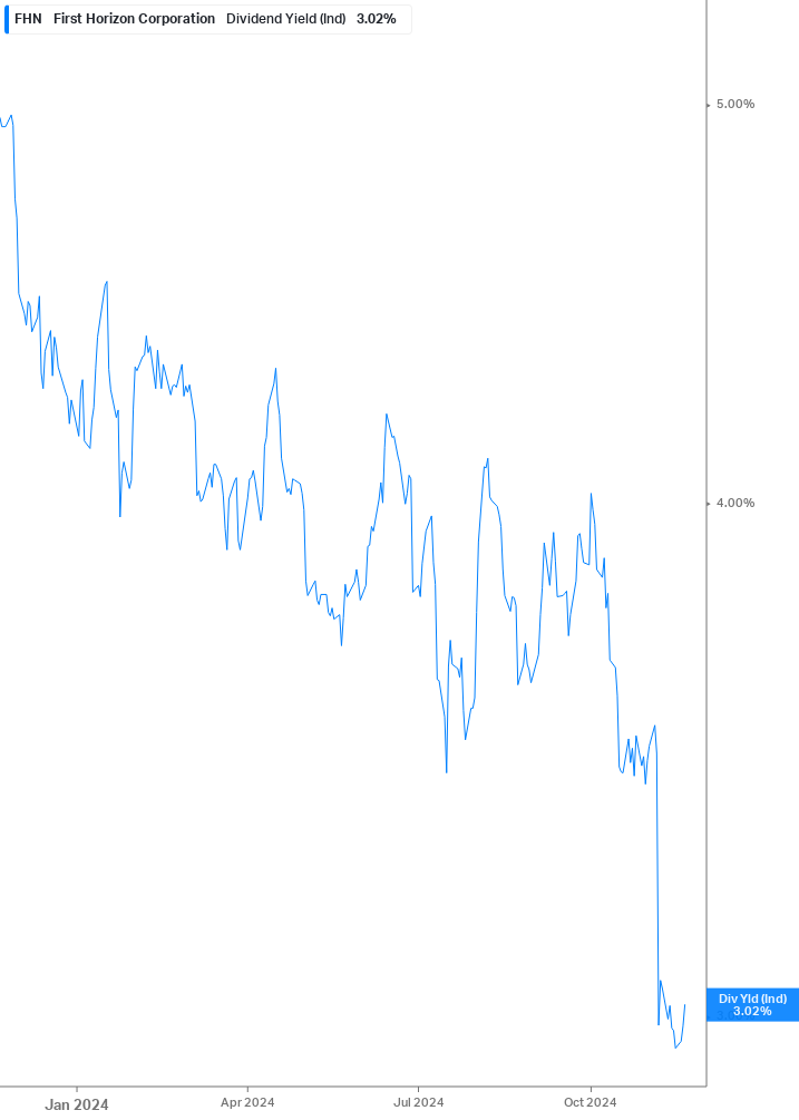 Dividend Yield Chart