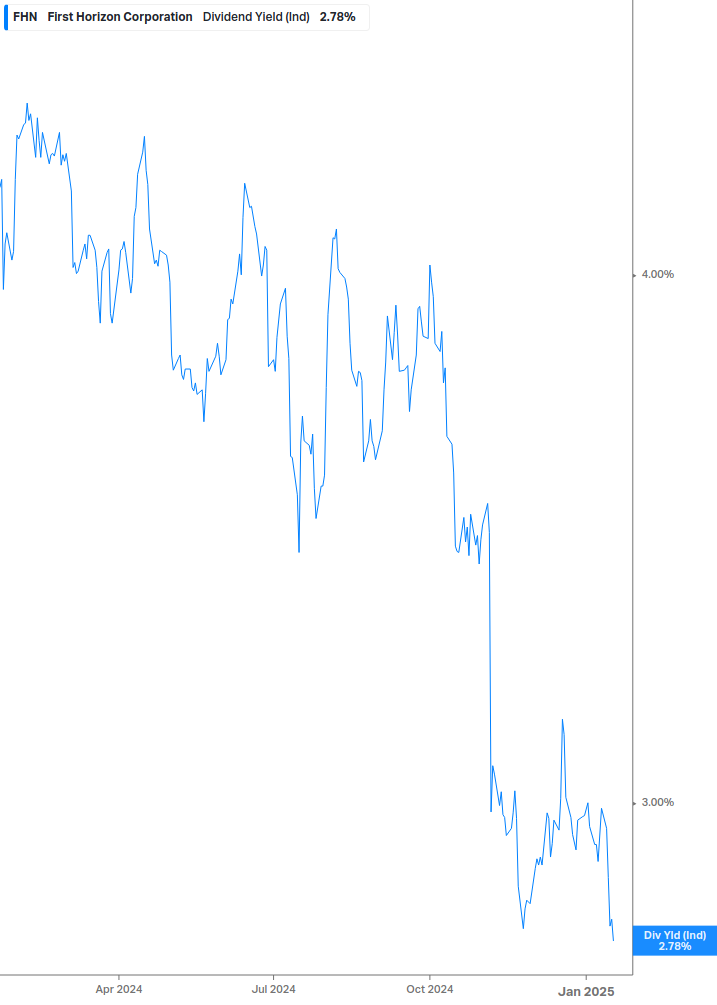 Dividend Yield Chart