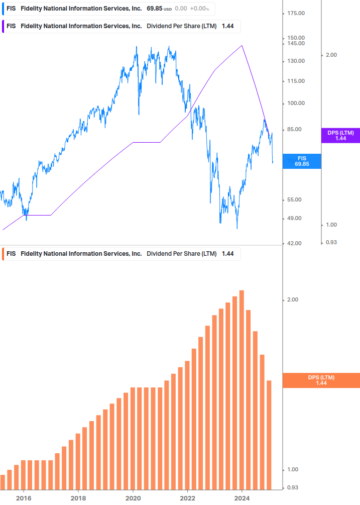 Dividend Growth Chart