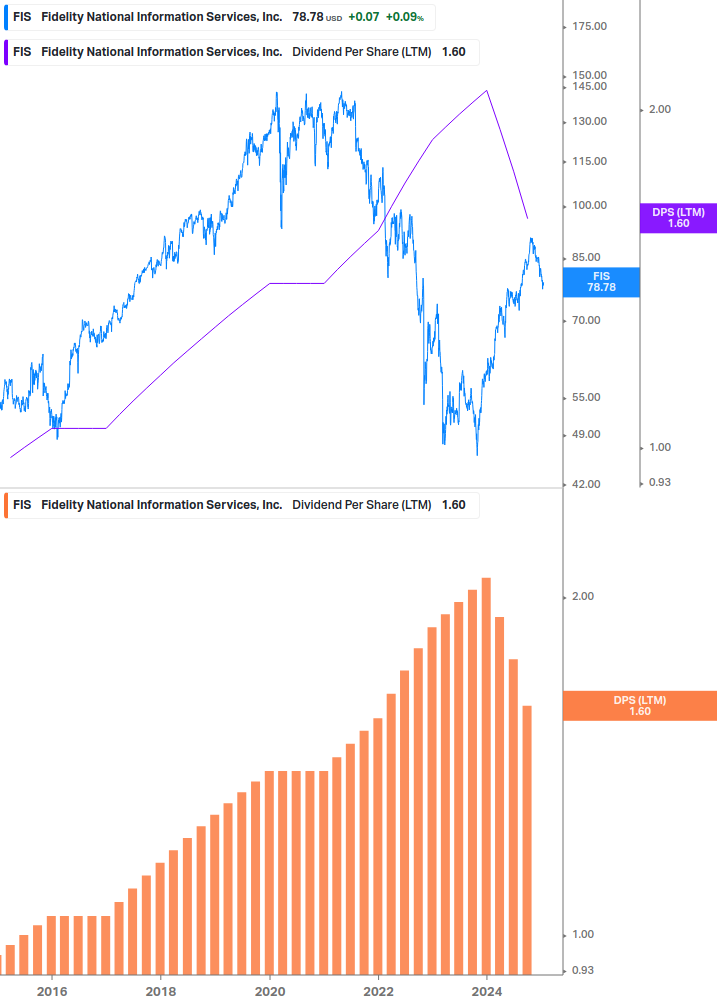 Dividend Growth Chart