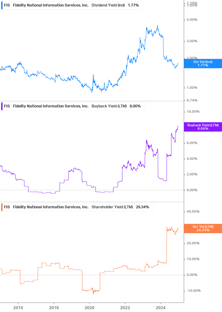 Shareholder Yield Chart