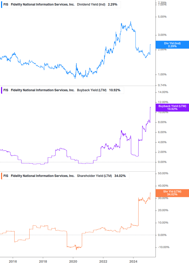 Shareholder Yield Chart