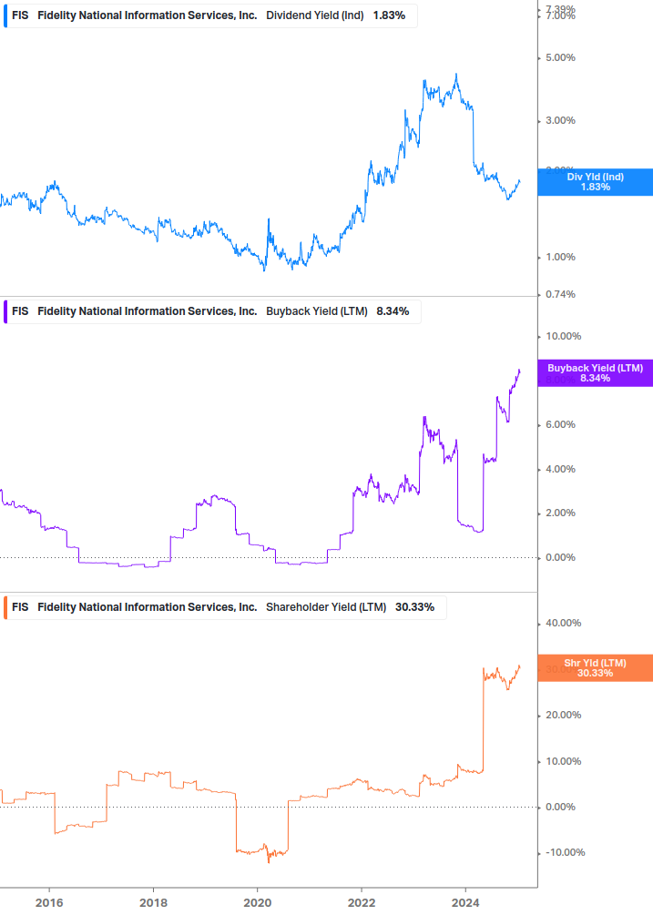 Shareholder Yield Chart