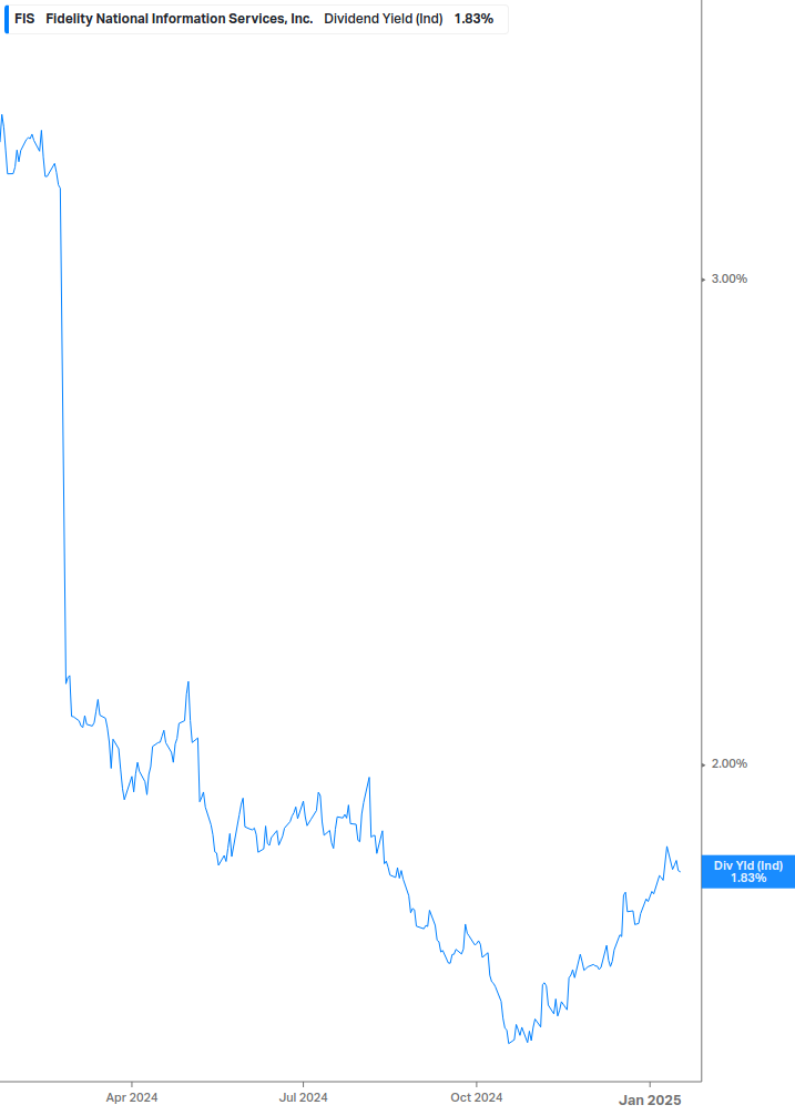 Dividend Yield Chart