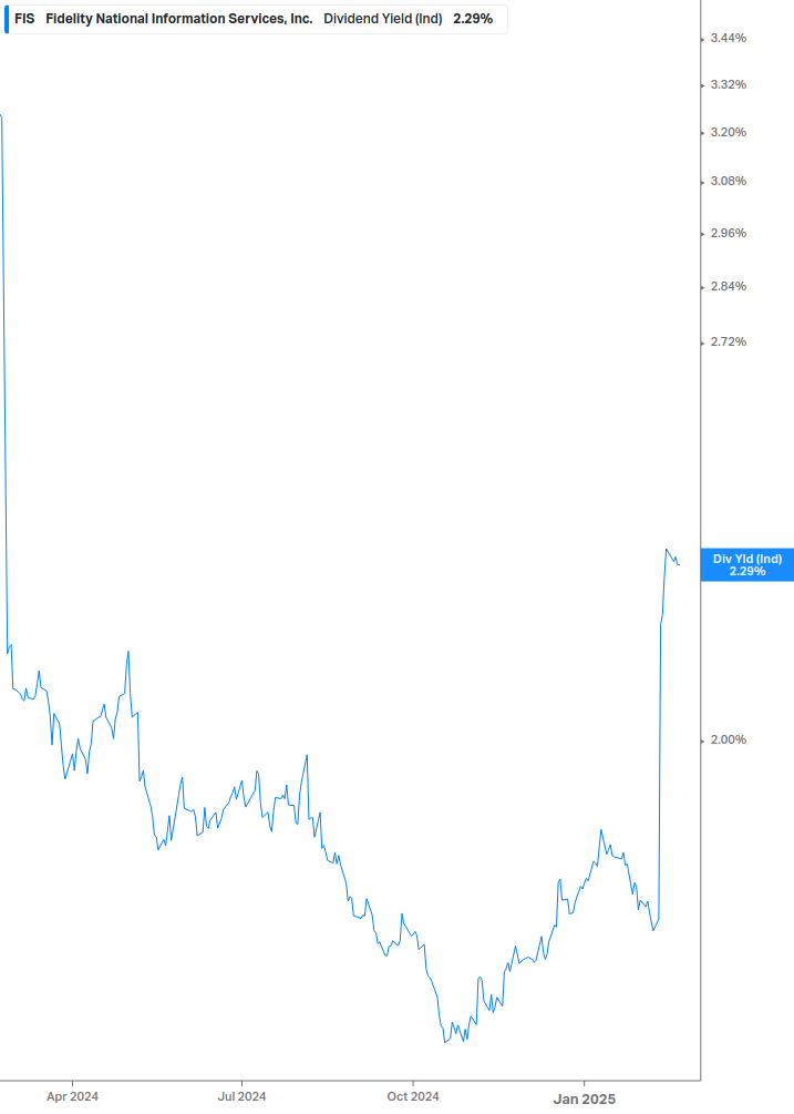 Dividend Yield Chart