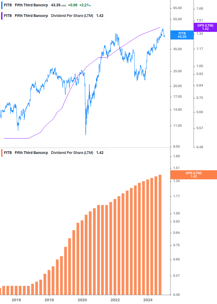 Dividend Growth Chart