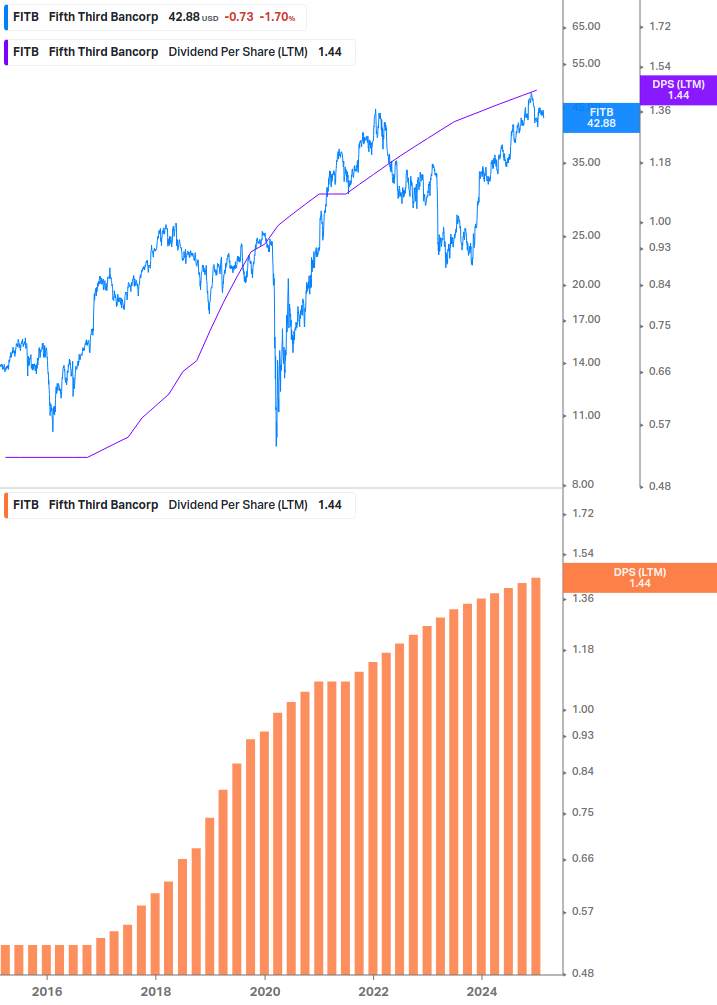 Dividend Growth Chart